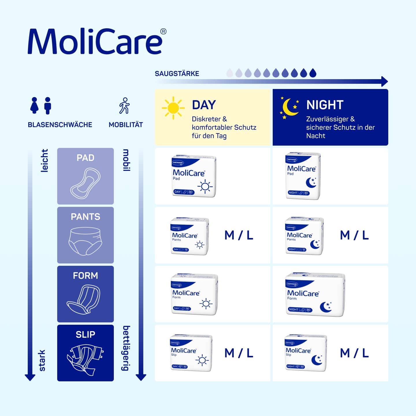 Größentabelle der MoliCare Day & Night Produkte: MoliCare Pad, MoliCare Pants, MoliCare Form, MoliCare Slip. (aufsteigend von leichter bis starker Inkontinenz)