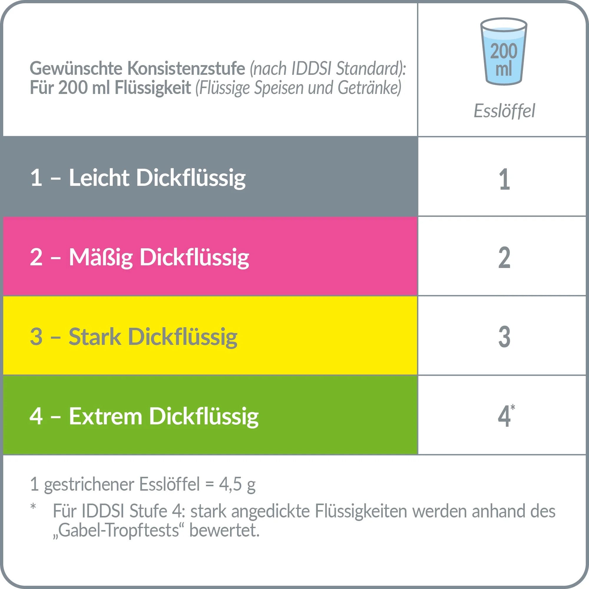 Produktbild von Nestlé ThickenUp, einem Andickungspulver. Die Verpackung ist ein blauer Beutel mit einem weißen oberen Teil, auf dem das Logo von Nestlé und die Produktbezeichnung deutlich sichtbar sind. Im Hintergrund sind stilisierte Wasser- und Nahrungsmittelbilder abgebildet, die die Anwendung des Produkts verdeutlichen. Das Pulver verbessert die Konsistenz von Flüssigkeiten und pürierten Speisen für Menschen mit Schluckbeschwerden. Die Verpackung zeigt auch Informationen zur Verwendung und dem Inhalt.