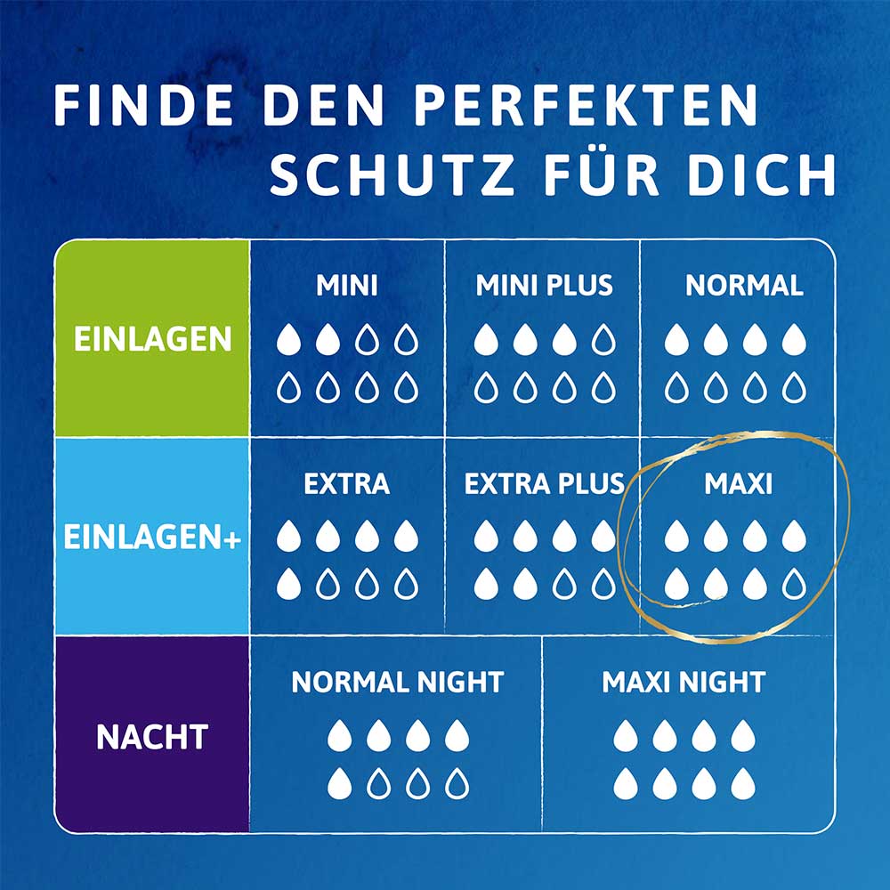 Vergleichstabelle mit allen Tena Inkontinenzeinlagen und ihren jeweiligen Saugstärken in Tropfen.