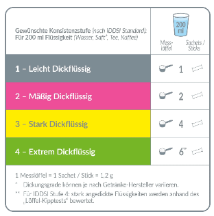 Bild eines Produktetiketts für Thicken Up Clear, ein Andickungspulver in einer weißen, transparenten Verpackung mit grünem und blauen Design. Die Vorderseite zeigt den Markennamen in klarer Schrift, umgeben von einem hellen Hintergrund. Die Packung enthält 125 g des Produkts und hebt seine Eigenschaften als glutenfreie und geschmacksneutrale Alternative hervor. Der untere Bereich weist auf die Anwendbarkeit bei Schluckbeschwerden hin.