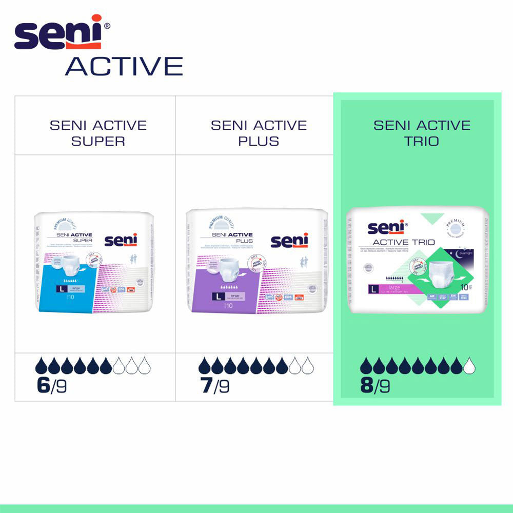 Übersicht der verschiedenen Seni Active Inkontinenzprodukte: Seni Active Super (6 von 9 Tropfen), Seni Active Plus (7 von 9 Tropfen), Seni Active Trio (8 von 9 Tropfen).
