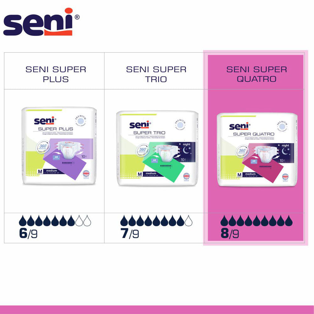 Bild eines Produkts, das hochwertige Inkontinenzprodukte zeigt. Die Verpackung ist dominant und gut sichtbar, mit einem auffälligen Design in gedeckten Farben. Der Produkttyp "Seni Super Quattro XL" wird klar hervorgehoben, zusammen mit wichtigen Produktinformationen. An den Seiten sind Informationen über die Größe, die Saugstärke und die Benutzung zu sehen. Im Hintergrund ist ein sanfter, neutraler Farbton, der den Fokus auf das Produkt lenkt.